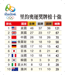 © 由 nownews 提供 奧運各國奪牌獎金一覽表。（圖／《nownews 今日新聞》製） é‡Œç´„å¥§é‹çŽç‰Œæ¦œåå¼· äºžæ´²é€±åˆŠ