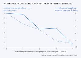 This report examines the impact of workfare schemes that mandate participation in unpaid work activities as a condition of receiving social assistance (' . Workfare And Human Capital Investment Evidence From India Nber