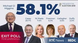 Dream Deferred Ireland Runner Up S Vote Surges After Racist Rant In Presidential Election