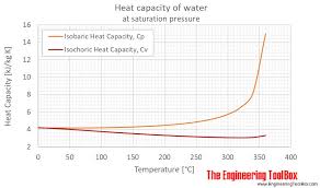 water specific heat