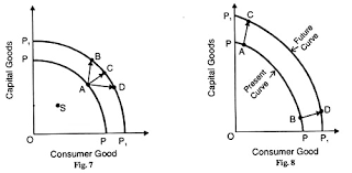 Production Possibility Curve 6 Main Uses With Diagram