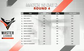 Terjadi laga intens antara grup a dan grup b yang diikuti oleh onic. Rekap Free Fire Master League Archives Garena Free Fire Indonesia