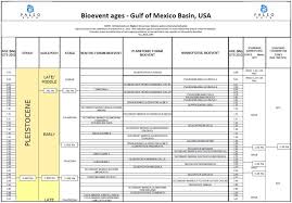 Biostrat Charts Paleo Data Inc Biostratigraphy Services