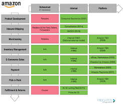 What Is The Organizational Structure Of Amazon