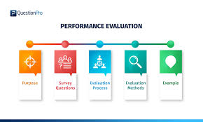We are hiring marketing supervisor. Performance Evaluation Definition Method Survey And Example