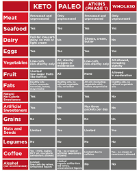 Diet Comparison What S The Difference Among Keto Paleo Atkins And Whole30 Ketologic Paleo Diet Plan Ketosis Diet Keto Diet Menu