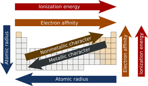 Metallic And Nonmetallic Character Chemistry For Non Majors