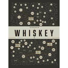 The Many Varieties Of Whiskey Poster Misc Taxonomy