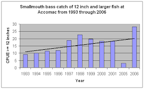 2006 Biologist Report Susquehanna River Near Marietta