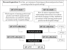These research analysis approaches may differ in their nature of usage, but they are both helpful in the data acquisition that is. Integrating Quantitative And Qualitative Data In Mixed Methods Research