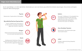 Alkoholismus (alkoholabhängigkeit, alkoholsucht) bezeichnet eine dauerhafte verhaltensstörung, bei der alkohol über das soziale maß hinaus konsumiert wird. Alkohol Welche Folgen Hat Der Konsum Fur Den Korper Was Fur Ein Leben