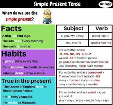 Pin De Gisel En Gramatica Tiempos Verbales En Ingles Tiempos Verbales Ingles