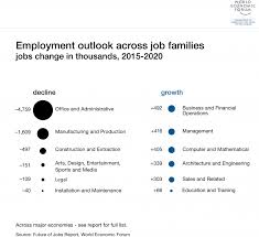 Wef 3 Ways To Move On From The Us Election Result Https T Co Qntznpttiq Https T Co Znzzbhclux World Economic Forum Fourth Industrial Revolution Job