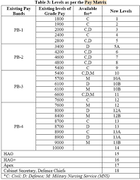 7th Pay Commission Pay Matrix All You Want To Know In