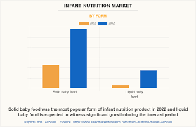 Image result for Infant Nutritional Sources