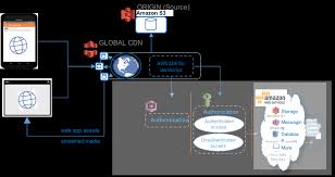 In this article, we'll introduce you through the some of the best cloud storage for video streaming options available today. Hosting And Streaming Aws Mobile Hub