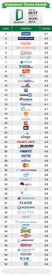 Glassdoor Facebook Is No 1 Place To Work In 2013 Best Places To Work Job Hunting Management Infographic