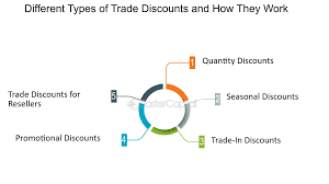 Navigating Discounts and Allowances: A Closer Look at Consumer Savings