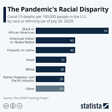 Chart The Pandemic S Racial Disparity Statista