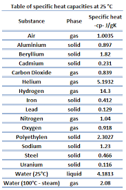 beryllium specific heat latent heat of fusion latent