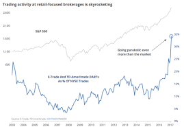 Retail Goes All In E Trade Adds 37 100 New Accounts Up 154