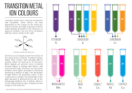 Colours Of Transition Metal Ions In Aqueous Solution Transition Metal Transition Metals Chemistry Chemistry Experiments