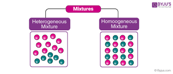 A mixture in which constituents are distributed uniformly is called homogeneous, such as salt in water, otherwise it is called heterogeneous, such as sand in water. Heterogeneous And Homogeneous Mixture Differences Videos Examples