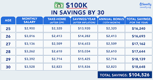 Emergency savings by age group. Saving 100k By 30 Years Old Is It Even Possible Money News Asiaone