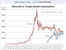Google About To Overtake Microsoft Market Cap Microsoft