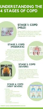Understanding The 4 Stages Of Copd Copd Lung Disease Copd Treatment Remedies
