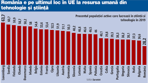 Tara a pierdut circa un milion de oameni cazuti victime actiunilor militare, bolilor si suferintelor indurate, aceste pierderi constituind o reducere cu peste 1/5 din populatia activa a tarii. De Ce PopulaÅ£ia Romaniei Este Intr O ContinuÄ ScÄdere Romanii Sunt Tot Mai PuÅ£ini De La An La An Natalitatea ScÄzutÄ Este Principala CauzÄ A SchimbÄrii Demografiei