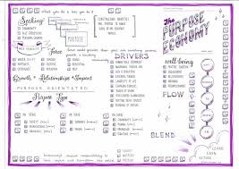 The Purpose Economy Aaron Hurst Visual Synopsis By Dani Saveker Visual Synopsis In 2020 Synopsis Cover Letter Tips Entrepreneur Infographic