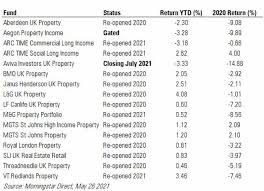 Companies, startups, investments and m&a activities, notable investors of these companies, their management team, and recent news are also included. Uk Property Funds What S The Latest Morningstar