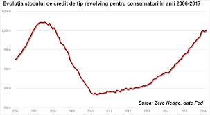 Creditul 10 de la brd pentru studenti: Datoriile Pe Cardurile De Credit Ale Americanilor Au DepÄÈit Un 1 Profit Ro