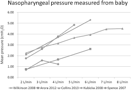 We dive into the mechanisms, clinical effects, set up and evidence behind these devices. The Role Of Heated Humidified High Flow Nasal Cannula As Noninvasive Respiratory Support In Neonates Pediatrics Neonatology
