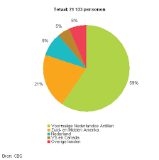 Oefen door aan te wijzen of naam te raden in drie niveau's of maak je eigen niveau aan. Verdeling Geboortelanden Inwoners Caribisch Nederland Varieert Per Eiland