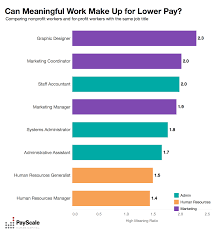 Check out all listings for executive director jobs! The Price Of Doing Good Measuring The Nonprofit Pay Cut Compensation Research