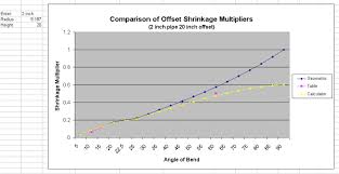 comparison of shrinkage multipli