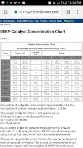 mekp to resin chart difference boat design net