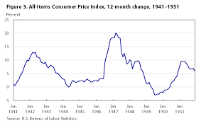 One Hundred Years Of Price Change The Consumer Price Index