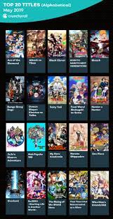 Did any of your favorites miss the list entirely? Crunchyroll Stats The Most Globally Streamed Anime For May 2019 Interest Anime News Network