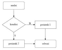 Ingin belajar membuat aplikasi android ? Flowchart Percabangan Pemrograman Ndoware