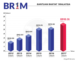 Br1m merupakan bantuan rakyat 1 malaysia yang diwujudkan oleh sejak tahun 2012. Bernama On Twitter Infografik Statistik Perbelanjaan Kerajaan Untuk Program Bantuan Rakyat 1malaysia Br1m