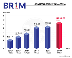 Kepada warganegara malaysia yang layak dan ingin memohon bantuan rakyat 1 malaysia br1m, anda boleh rujuk perkongsian di. Bernama On Twitter Infografik Statistik Perbelanjaan Kerajaan Untuk Program Bantuan Rakyat 1malaysia Br1m
