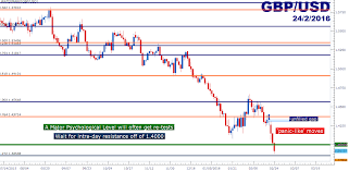 Gbp Usd Technical Analysis Brexit Prospects Bring Pain To