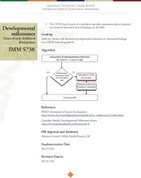 Imm Developmental Milestones Subject Chart Of Early