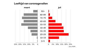 Aantal besmettingen, doden en vakantie nieuws. Weekcijfers Corona Twintigers Grootste Groep Bij Toename Aantal Besmettingen Nos