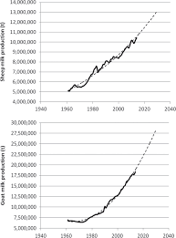 Goat and cow milk is usually available in villages and not available in bulk that's why consumption of these is less than cow milk. Invited Review Current Production Trends Farm Structures And Economics Of The Dairy Sheep And Goat Sectors Journal Of Dairy Science