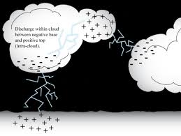 Static electricity can be a bother when it shocks you unexpectedly, but during the winter months and when working with electronics, the static shocks can become frequent and painful and disastrous if a surprise shock ruins an electronic component. Static Electricity And Static Discharge Read Physics Ck 12 Foundation