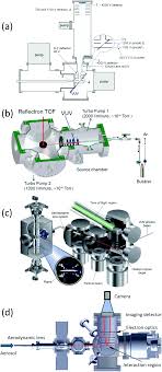 Although less so than for the gas phase, the measured pads from the liquid are remarkably anisotropic, even at electron kinetic energies lower than 100 ev. From Atoms To Aerosols Probing Clusters And Nanoparticles With Synchrotron Based Mass Spectrometry And X Ray Spectroscopy Physical Chemistry Chemical Physics Rsc Publishing